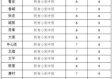 茌平天气预报（济南天气预报）