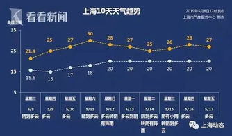 上海市气象局官网15天预报(上海气象局最新预报) 上海市气象局官网15天预报(上海气象局最新预报)