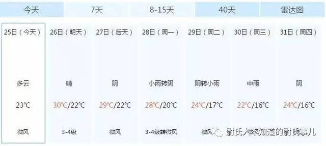 尉氏天气（尉氏天气预报一周）