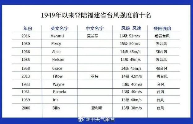 福建最大台风前十排名（福建省最大台风）