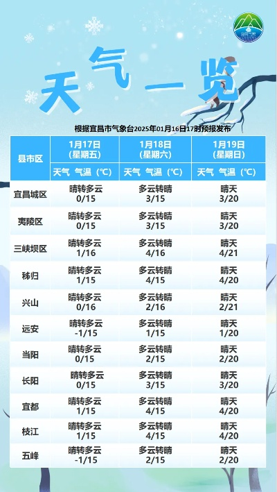 湖北宜昌天气预报，明日多云转晴，气温回升宜出行