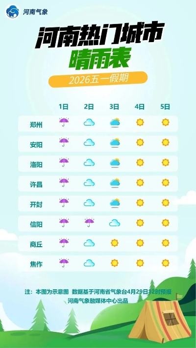 河南未来一周天气预报，晴雨交替，气温起伏需防范