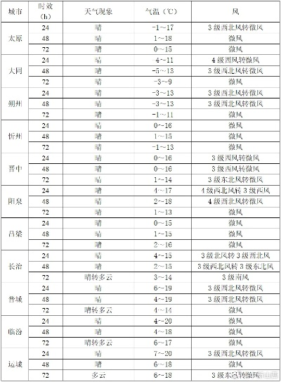 山西未来15天天气预报，气温起伏明显，注意防范倒春寒