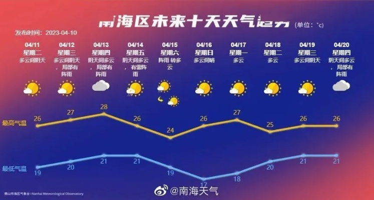 广东未来一周天气展望，晴雨交替，气温波动需留意