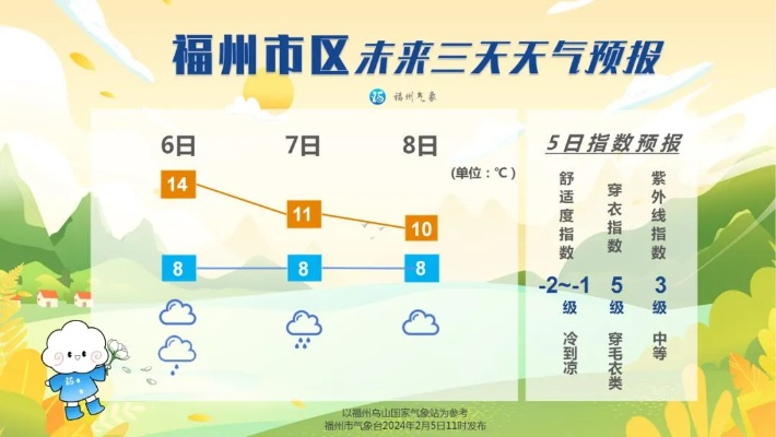 福州未来30天天气趋势，雨季渐收尾，盛夏正临近
