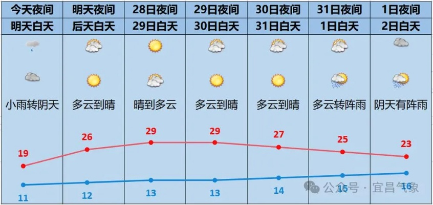 宜昌30天天气预报，掌握未来一个月的天气密码