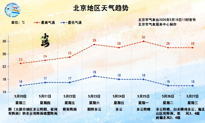 北京今明后三天天气预报,晴暖回归,昼夜温差需留意 北京今明后三天天气预报,晴暖回归,昼夜温差需留意