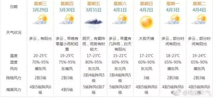 最近15日天气札记，从晴空到雨幕的轮回