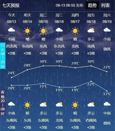 长春一周天气预报,春寒料峭,晴雨交替,出行请注意保暖 长春一周天气预报,春寒料峭,晴雨交替,出行请注意保暖