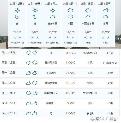 河南周口天气预报,今日晴暖最高24℃周三起迎降雨降温 河南周口天气预报,今日晴暖最高24℃周三起迎降雨降温
