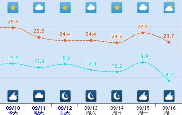 衡水市天气预报，今日晴转多云，明日或有降雨