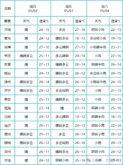 济宁天气预报一周7天，晴雨交替，气温稳步回升